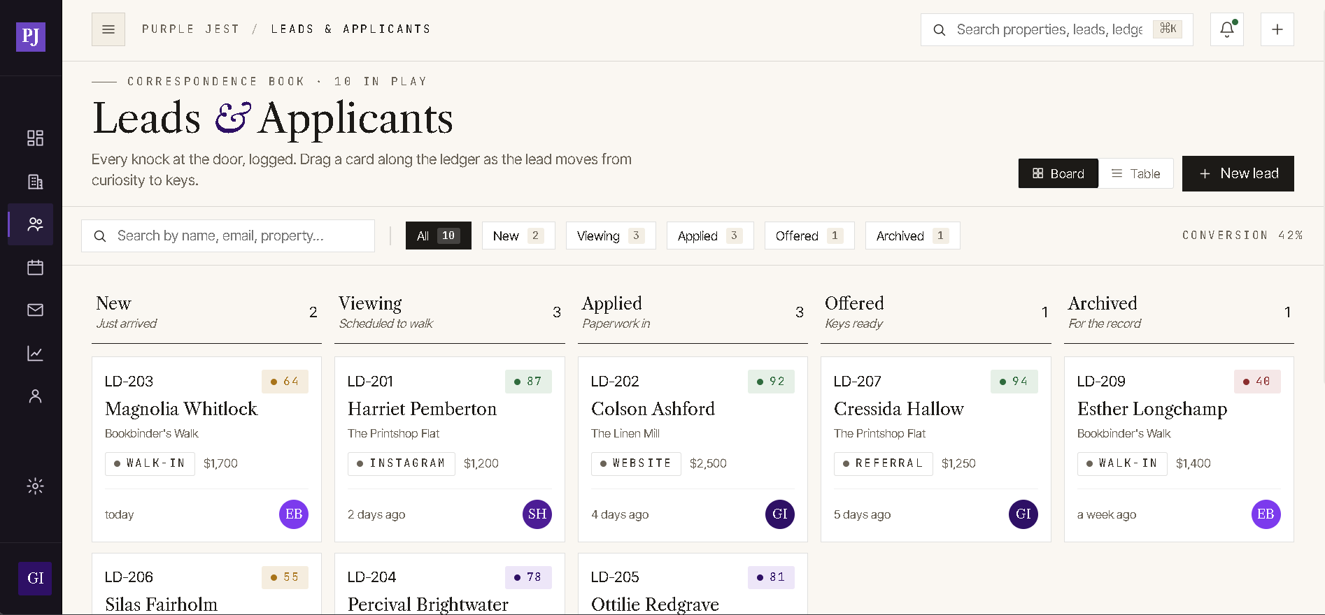 Leads & Applicants - kanban pipeline with source tracking and a 42% conversion rate
