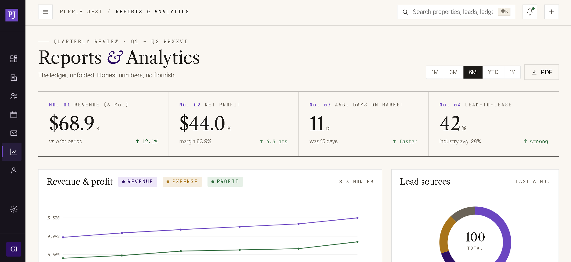 Reports & Analytics - revenue, profit, days on market, and lead-to-lease over six months