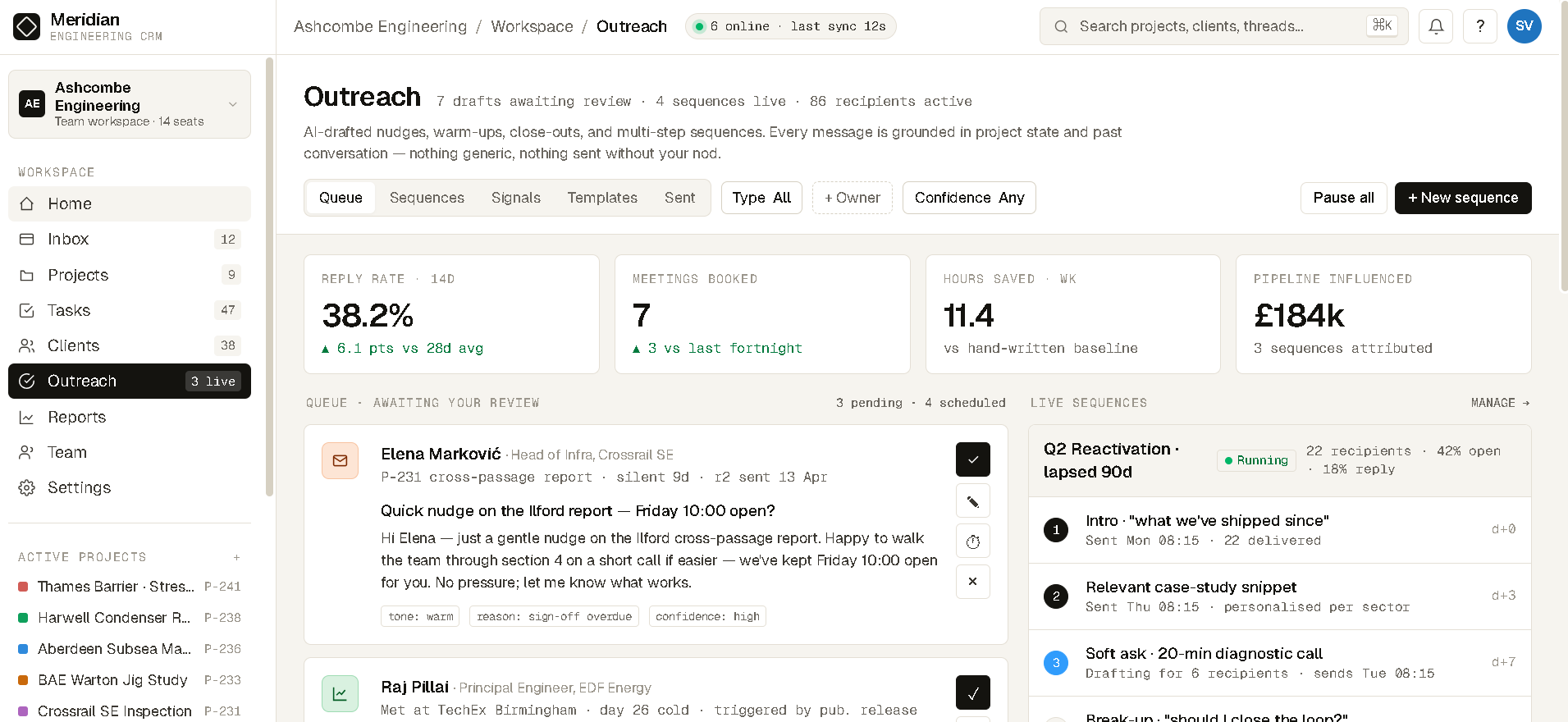 Outreach - AI-drafted queue with 38.2% reply rate, 7 meetings booked, and £184k pipeline influenced