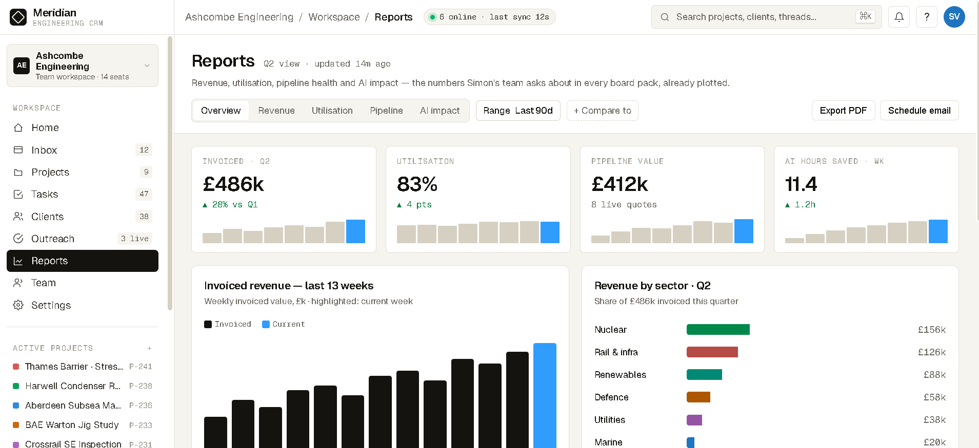 Reports - Q2 financials: £486k invoiced, 83% utilisation, £412k pipeline, revenue by sector