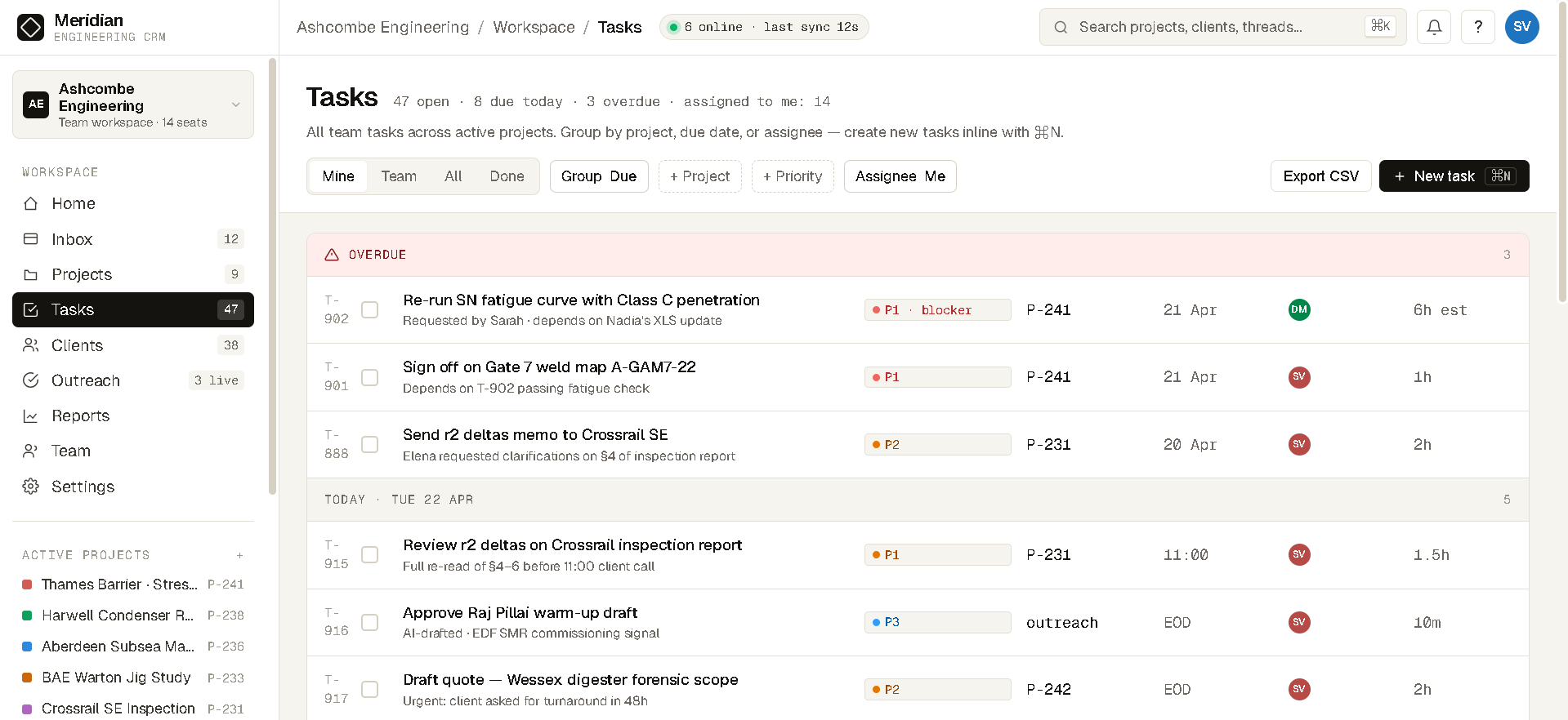 Tasks — 47 open tasks grouped by due date with priority, project link, and assignee